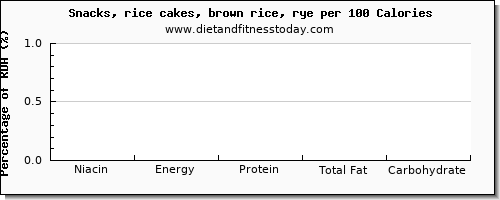 niacin and nutrition facts in rice cakes per 100 calories