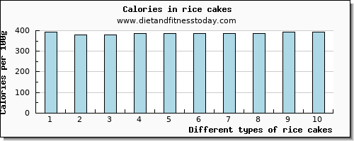 rice cakes saturated fat per 100g