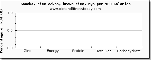 zinc and nutrition facts in rice cakes per 100 calories