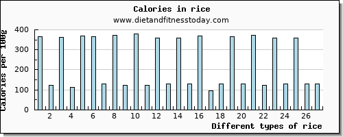 rice cholesterol per 100g