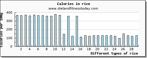 rice copper per 100g