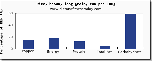 copper and nutrition facts in rice per 100g