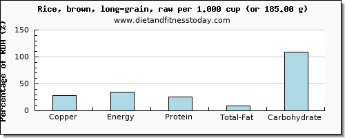 copper and nutritional content in rice