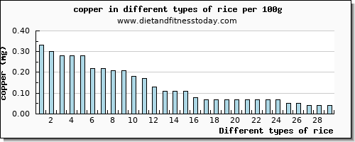 rice copper per 100g