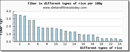rice fiber per 100g