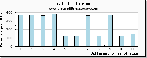 rice glucose per 100g