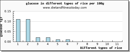 rice glucose per 100g