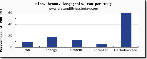 iron and nutrition facts in rice per 100g