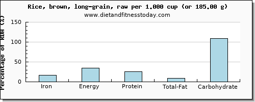 iron and nutritional content in rice