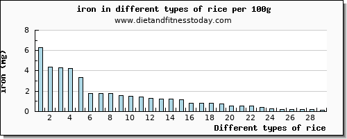 rice iron per 100g