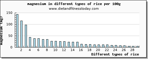 rice magnesium per 100g