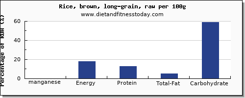 manganese and nutrition facts in rice per 100g