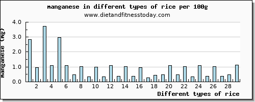 rice manganese per 100g