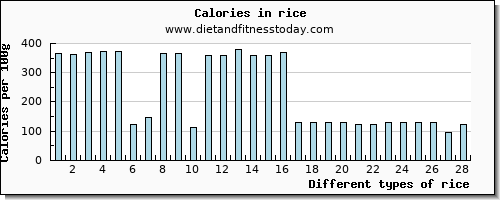 rice saturated fat per 100g