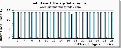 rice saturated fat per 100g