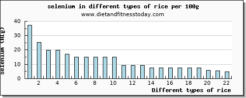 rice selenium per 100g