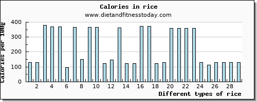 rice sodium per 100g