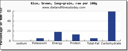 sodium and nutrition facts in rice per 100g