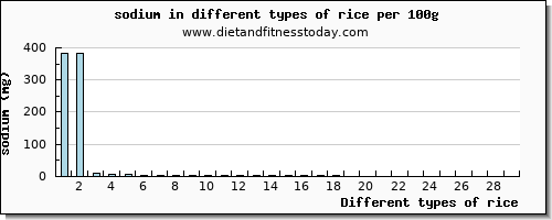 rice sodium per 100g