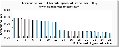 rice threonine per 100g