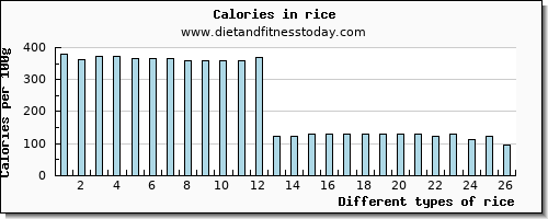 rice tryptophan per 100g