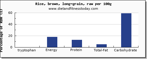 tryptophan and nutrition facts in rice per 100g