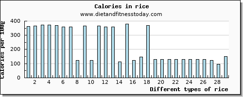 rice vitamin b6 per 100g