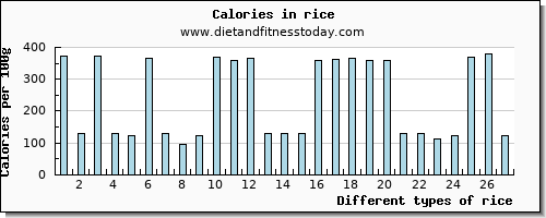 rice vitamin c per 100g