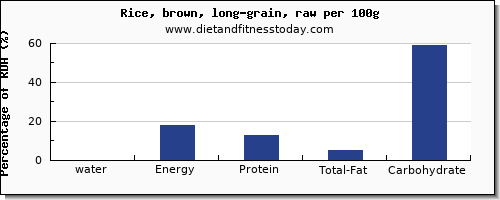 water and nutrition facts in rice per 100g