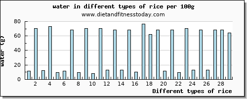 rice water per 100g