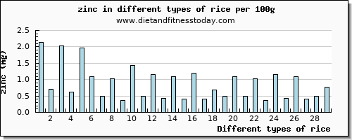 rice zinc per 100g