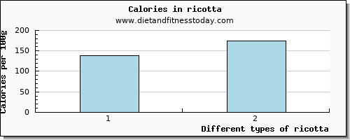 ricotta arginine per 100g