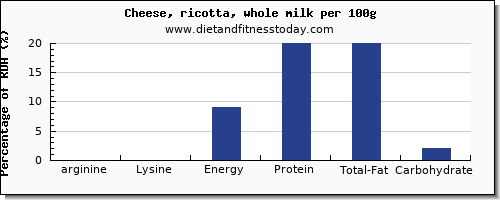 arginine and nutrition facts in ricotta per 100g