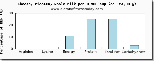 arginine and nutritional content in ricotta