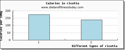 ricotta caffeine per 100g