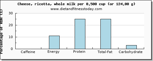 caffeine and nutritional content in ricotta