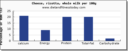 calcium and nutrition facts in ricotta per 100g