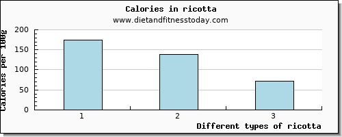 ricotta cholesterol per 100g