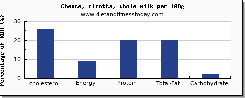 cholesterol and nutrition facts in ricotta per 100g