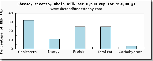 cholesterol and nutritional content in ricotta