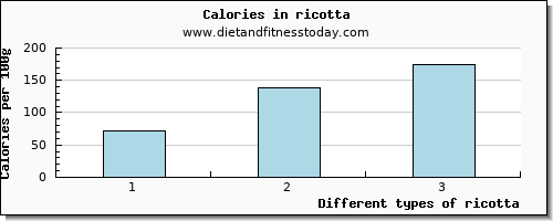 ricotta iron per 100g