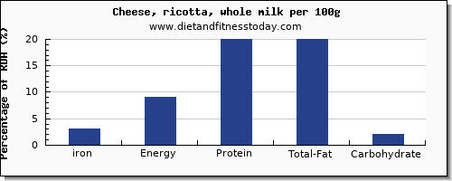 iron and nutrition facts in ricotta per 100g