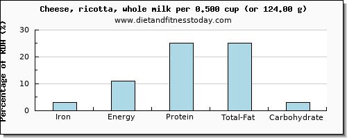 iron and nutritional content in ricotta