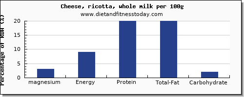 magnesium and nutrition facts in ricotta per 100g