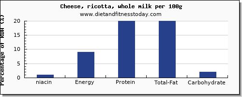 niacin and nutrition facts in ricotta per 100g