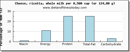 niacin and nutritional content in ricotta
