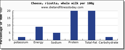 Potassium Levels In Food Chart