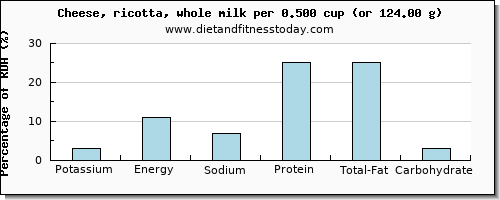 potassium and nutritional content in ricotta