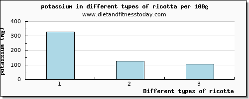 ricotta potassium per 100g