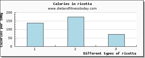 ricotta protein per 100g